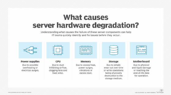 Common causes of server hardware degradation