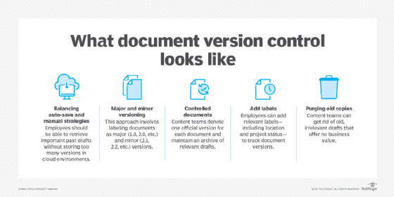 A chart that shows how document version control works.