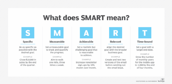 Graphic listing the SMART principles and examples.