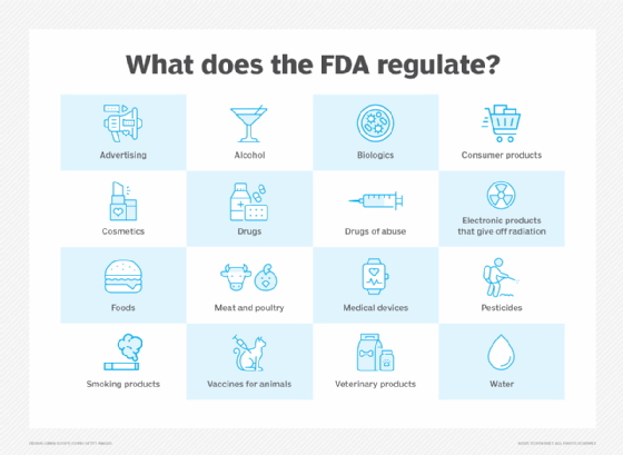 Graphic illustration depicting the categories of products subject to FDA regulation, along with examples for each.