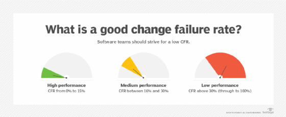 Change failure rates for software engineering. Up to 15% is good, while above 30% is poor.