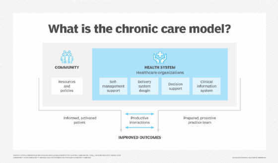 A diagram depicting Wagner's chronic care model and the interaction between community and health system elements of disease management
