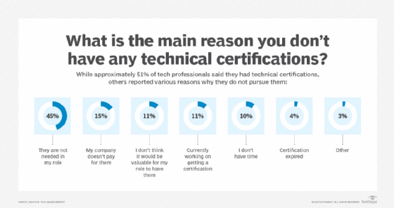 Reasons why people do not get technical certifications