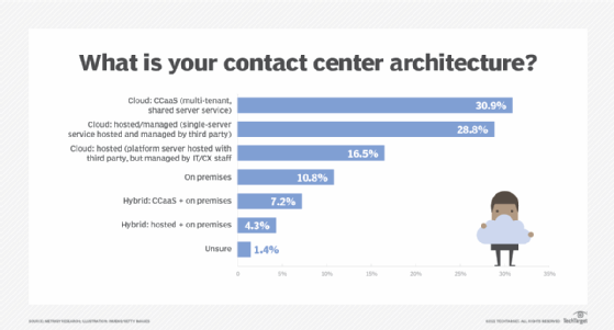 Poll results graph on contact center architecture distribution