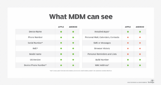 A chart showing what MDM can see on user devices.