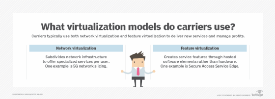 Description of network virtualization and feature virtualization