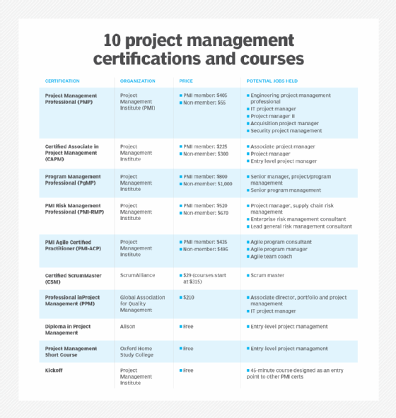 Project management certifications and courses infographic.