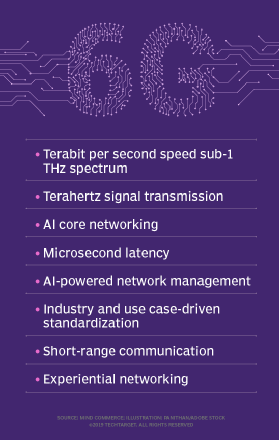 An infographic about 6G technology, featuring bullet points listing key features such as terabit speed, AI core networking and more.

