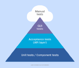 Chart illustrating the test automation pyramid