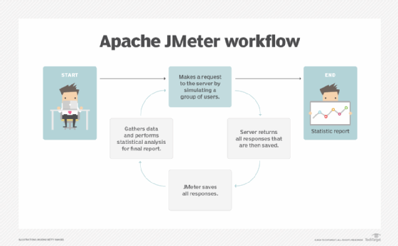 Diagram of the Apache JMeter workflow.