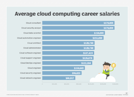 graphic listing annual salaries for individuals in various cloud computing careers
