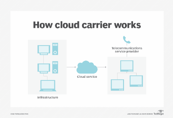 Diagram that shows how carrier cloud works