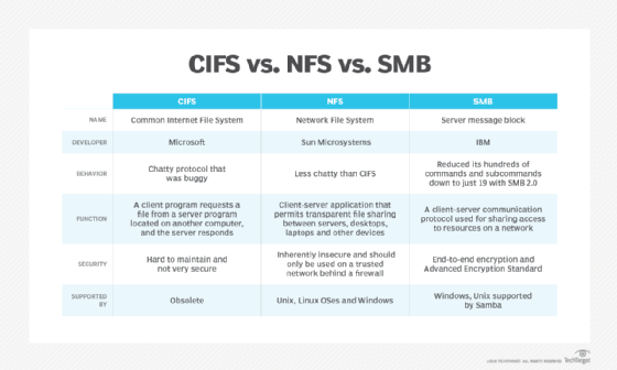 Comparison of CIFS, NFS and SMB.