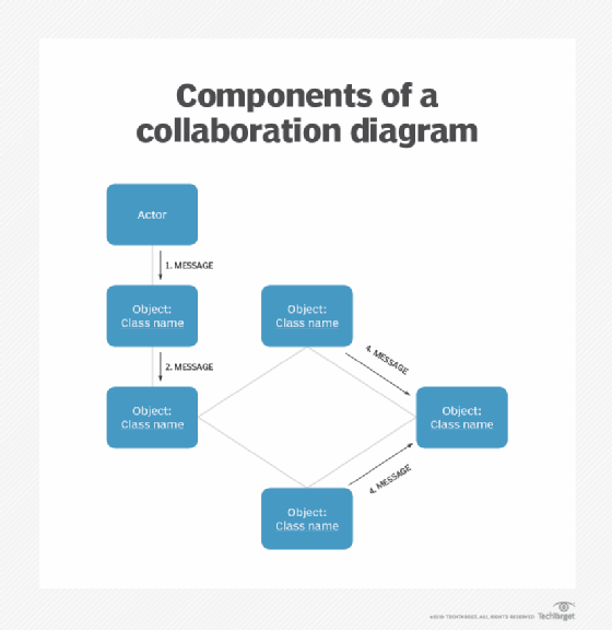 Diagram showing the major components of a collaboration diagram
