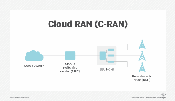 Diagram of cloud radio access network (C-RAN) architecture
