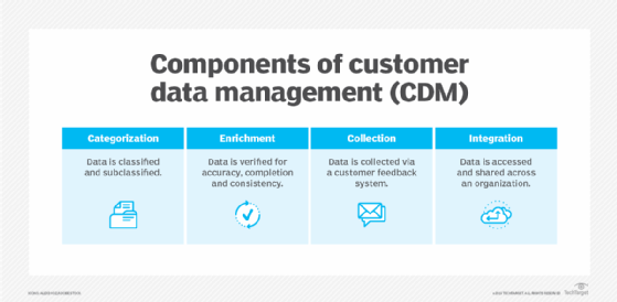 A chart that highlights four components of customer data management, which are categorization, enrichment, collection and integration.