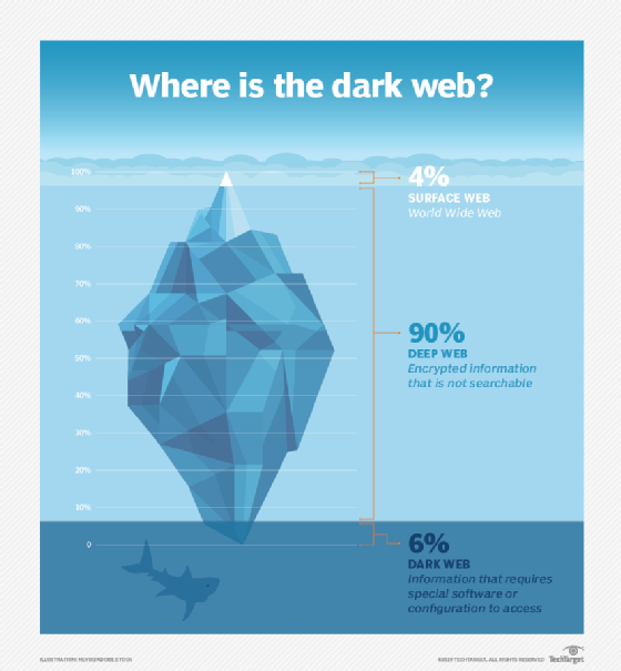 Diagram of the levels of the web, including the surface web (4%), deep web (90%) and dark web (6%).