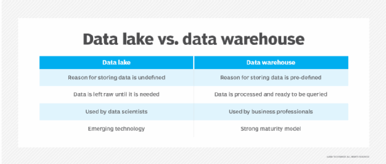 Data lake vs. data warehouse
