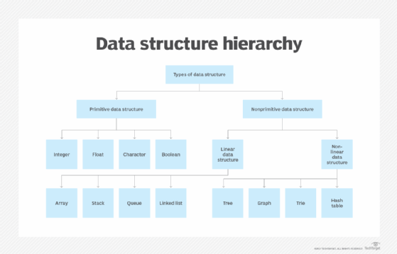 data structure hierarchy