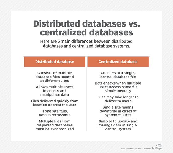 A chart covering the primary differences between distributed databases and centralized databases