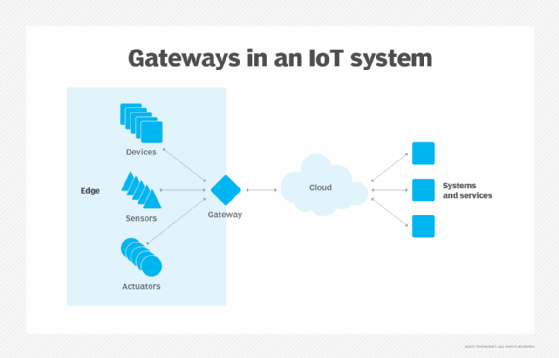 Gateways in an IoT system