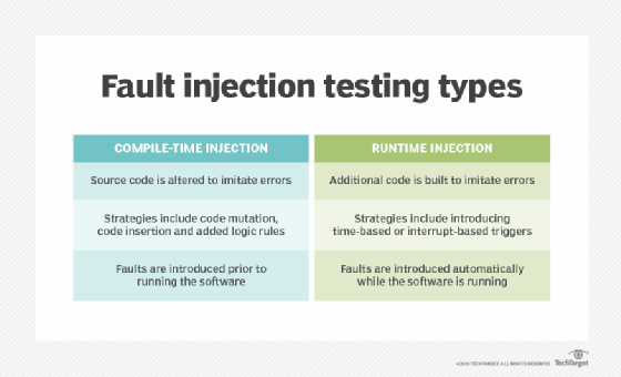 A graphic explaining two types of fault injection tests: runtime injection and compile-time injection.