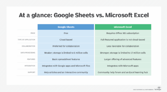 A table comparing key features of Google Sheets and Microsoft Excel