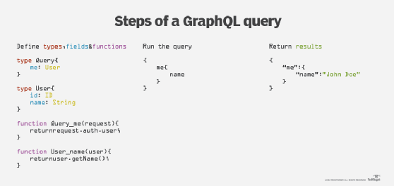 Steps of a GraphQL query.
