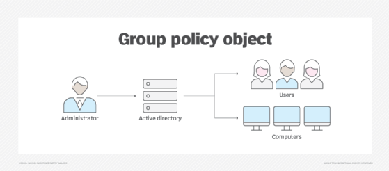 GPO process