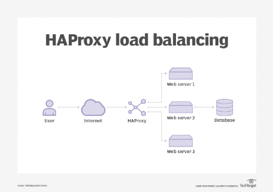 Image showing how HAProxy works as a load balancer.