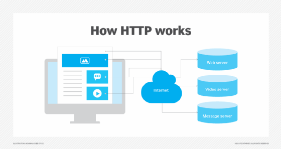 Diagram of how HTTP works.