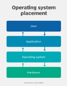 A chart showing the four components of an operating system.