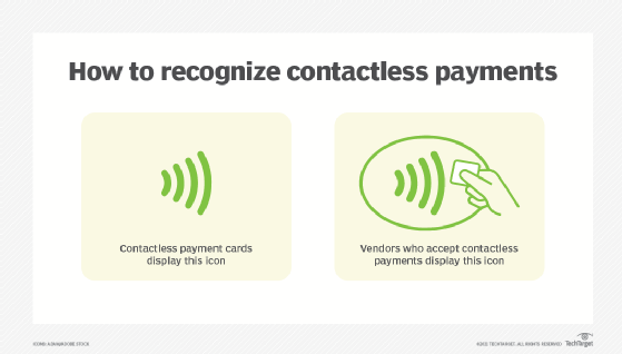 Graphic showing how to recognize payment cards and vendors that offer contactless payment.