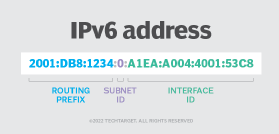 Image highlighting the structure of an IPv6 address