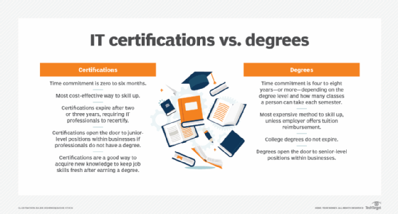 Compare IT degrees vs. certifications.