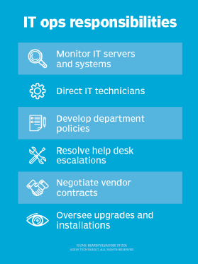 A chart listing the responsibilities of IT ops.