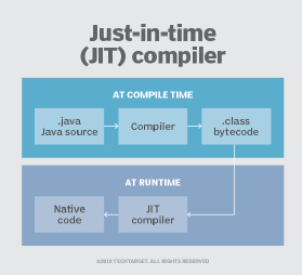 just-in-time compiler