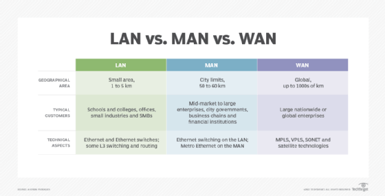 differences between LANs, MANs and WANs