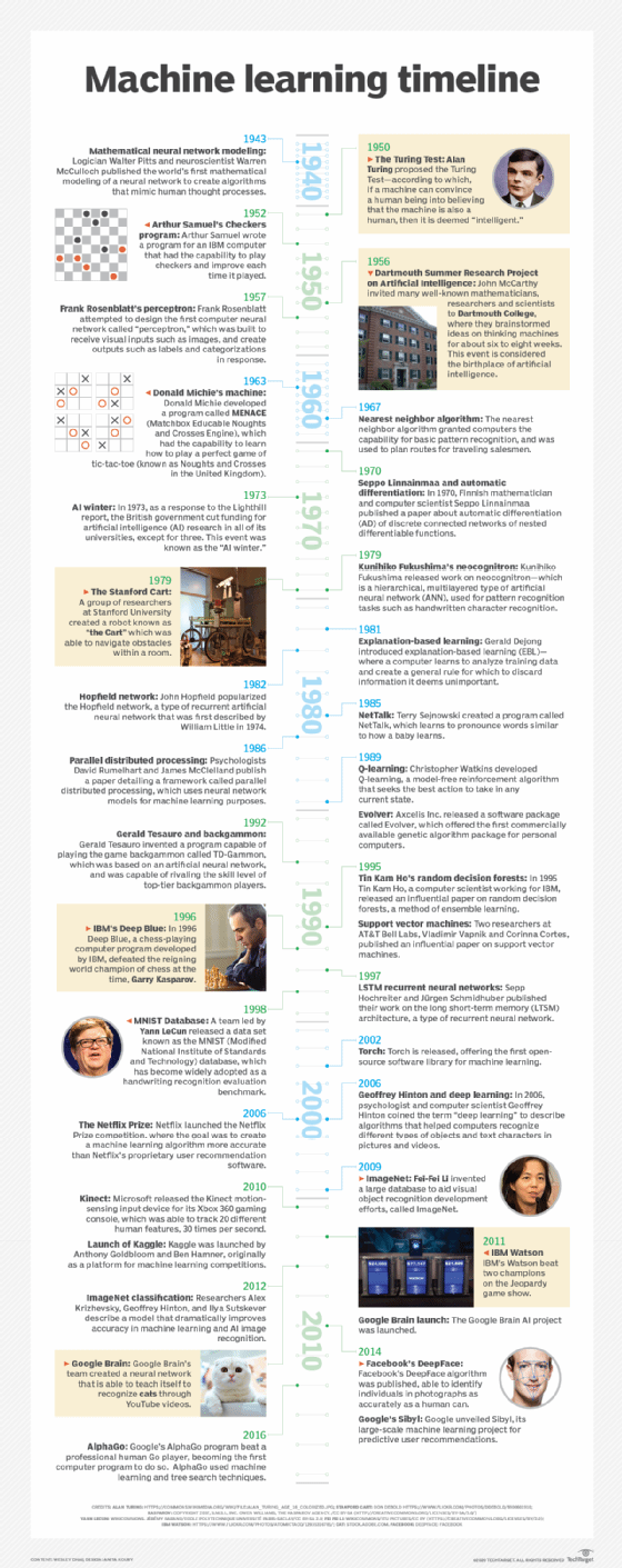 Timeline showing key milestones in the development of machine learning from 1943 to 2016.