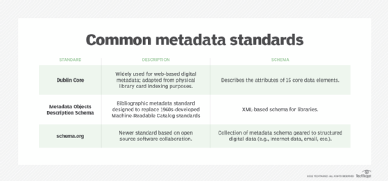 Common metadata standards.