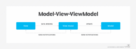 Diagram of the Model-View-ViewModel application architecture. 