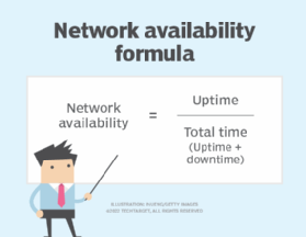 An image showing the equation for how to calculate network availability, which is the uptime divided by the total time.