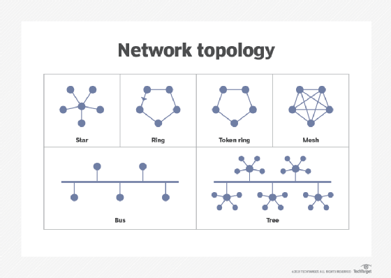 network topologies