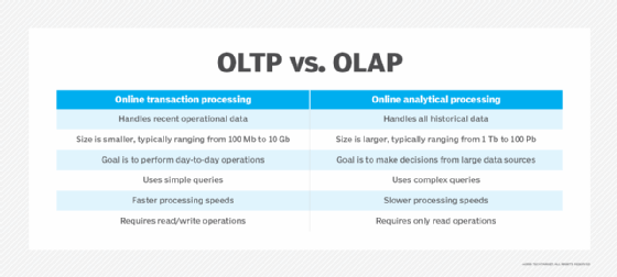 table of OLTP vs. OLAP