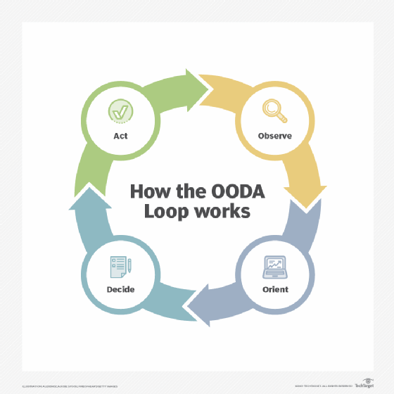 Diagram showing the four OODA loop steps