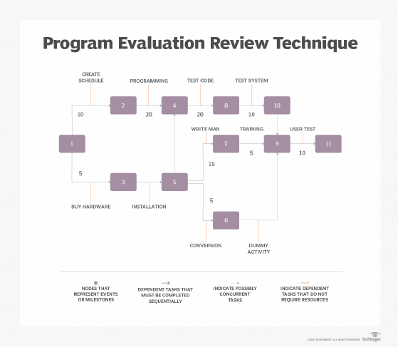 sample PERT chart