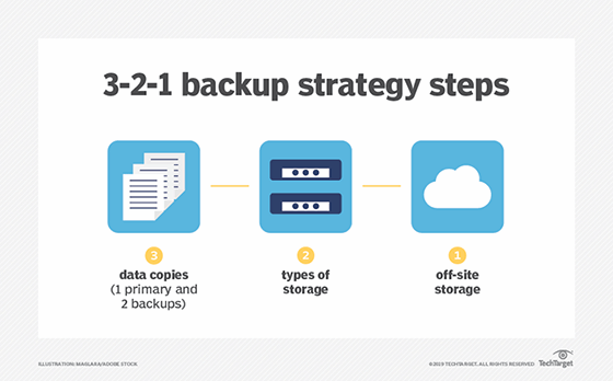 Illustration explaining the 3-2-1 backup rule.