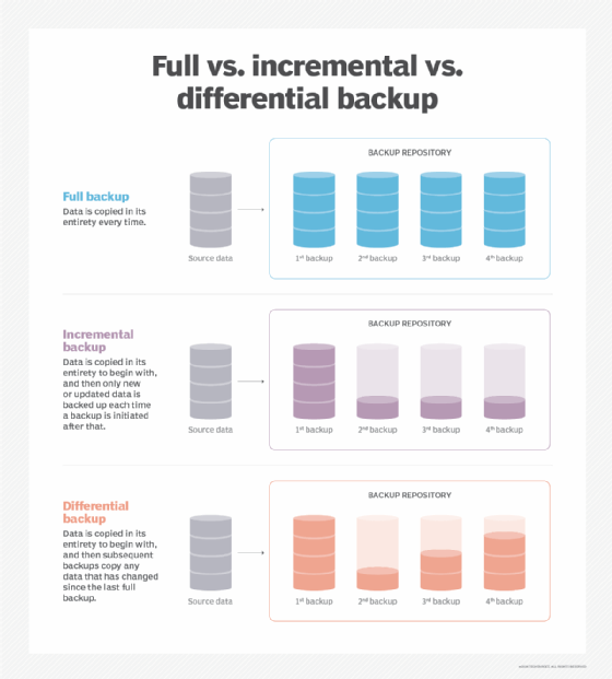 Graphic comparing the three basic data backup approaches.