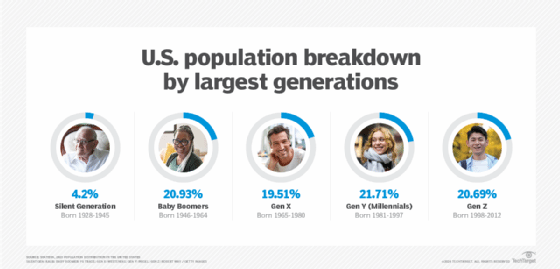 U.S. population breakdown by generations graphic.