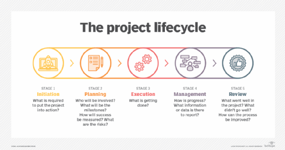 Project lifecycle diagram.